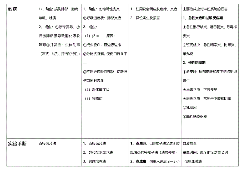 【强烈推荐~!!】医学寄生虫学：蠕虫：蛔虫、钩虫、蛲虫、丝虫 复习总结_第3页