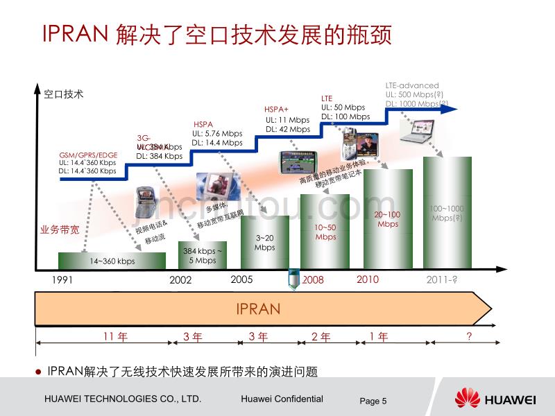 华为ip ran概述_第5页