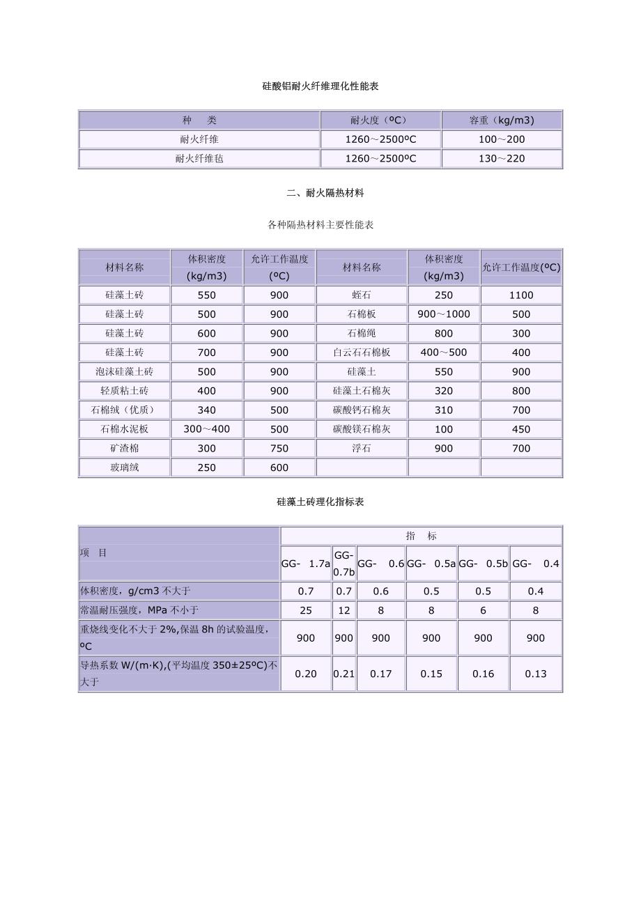 各种保温材料性能_第1页