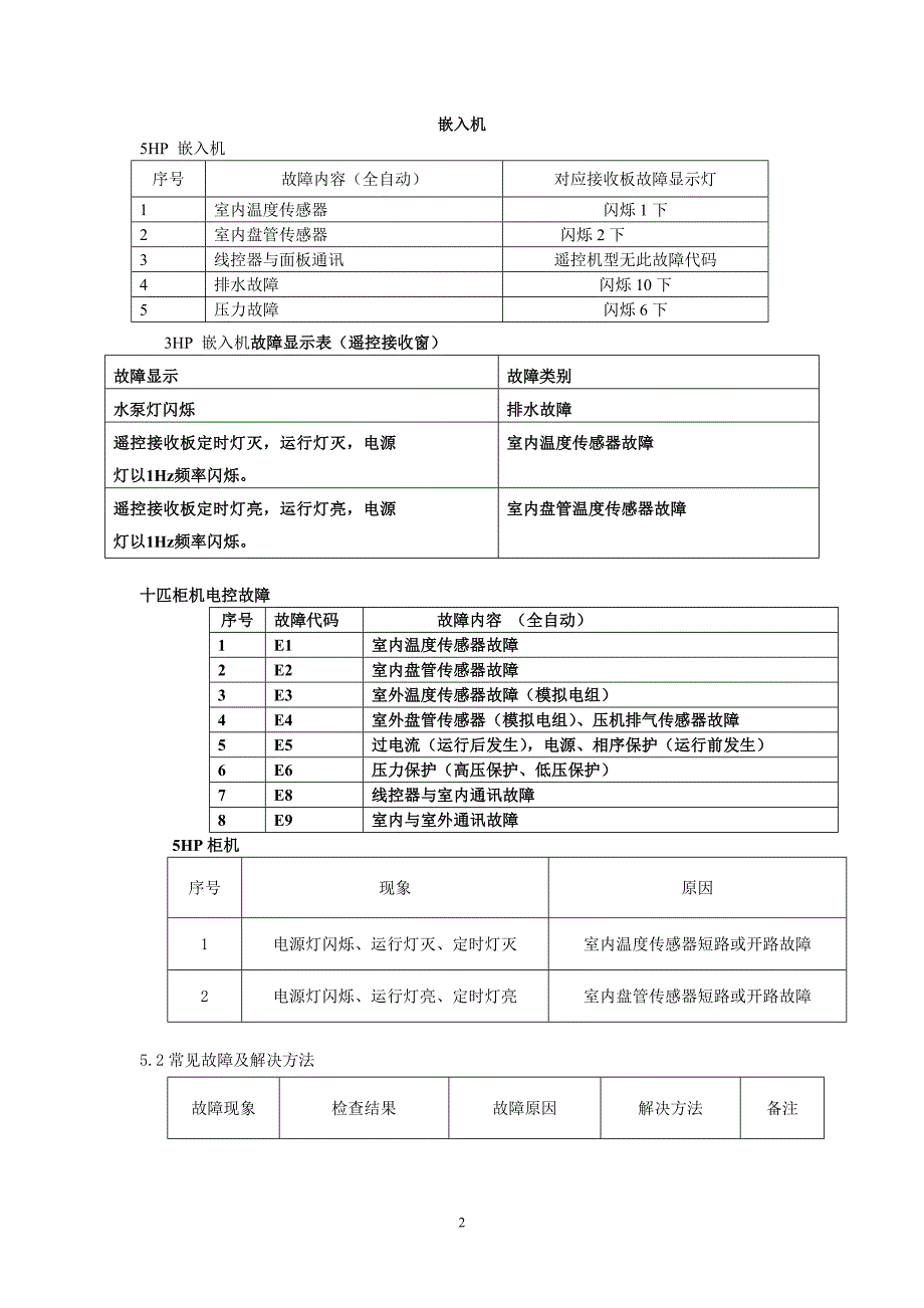 单元机故障代码汇总表_第2页