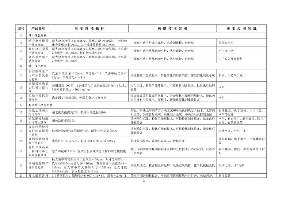 《新材料产业“十二五”重点产品目录》_第5页