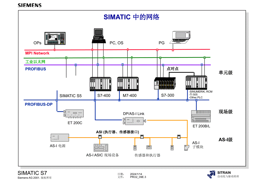 西门子s7基本通信和扩展通信_第3页