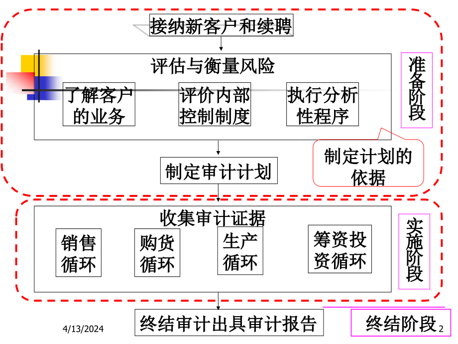 审计计划、审计重要性与审计风险_第2页