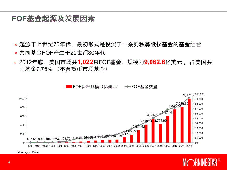 海外fof的发展与现状(morningstar)_第4页