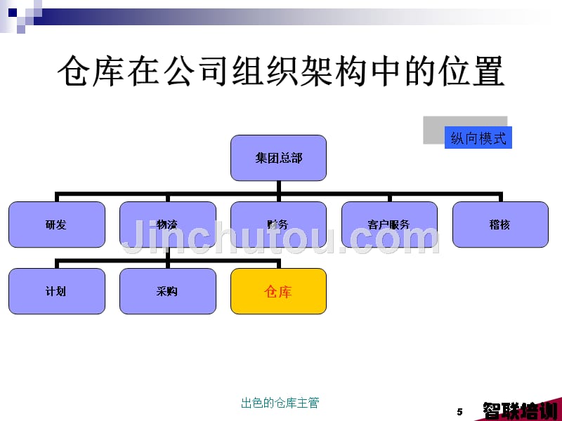 仓库主管培训讲义_第5页