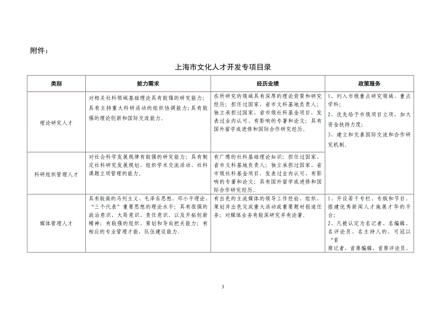 上海市重点领域人才开发目录_第3页