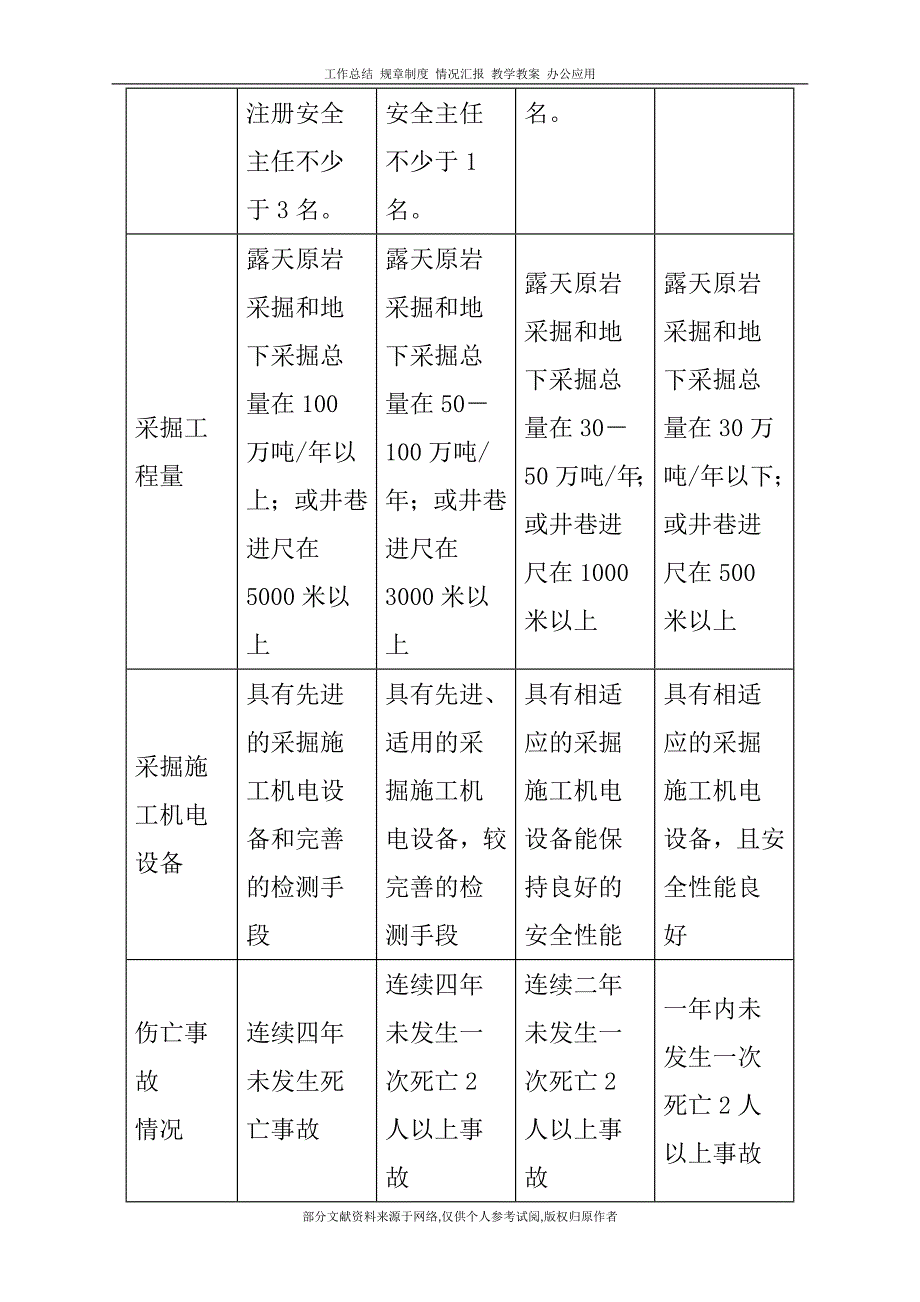 某某省矿山采掘工程施工企业安全资格分级标准_第3页