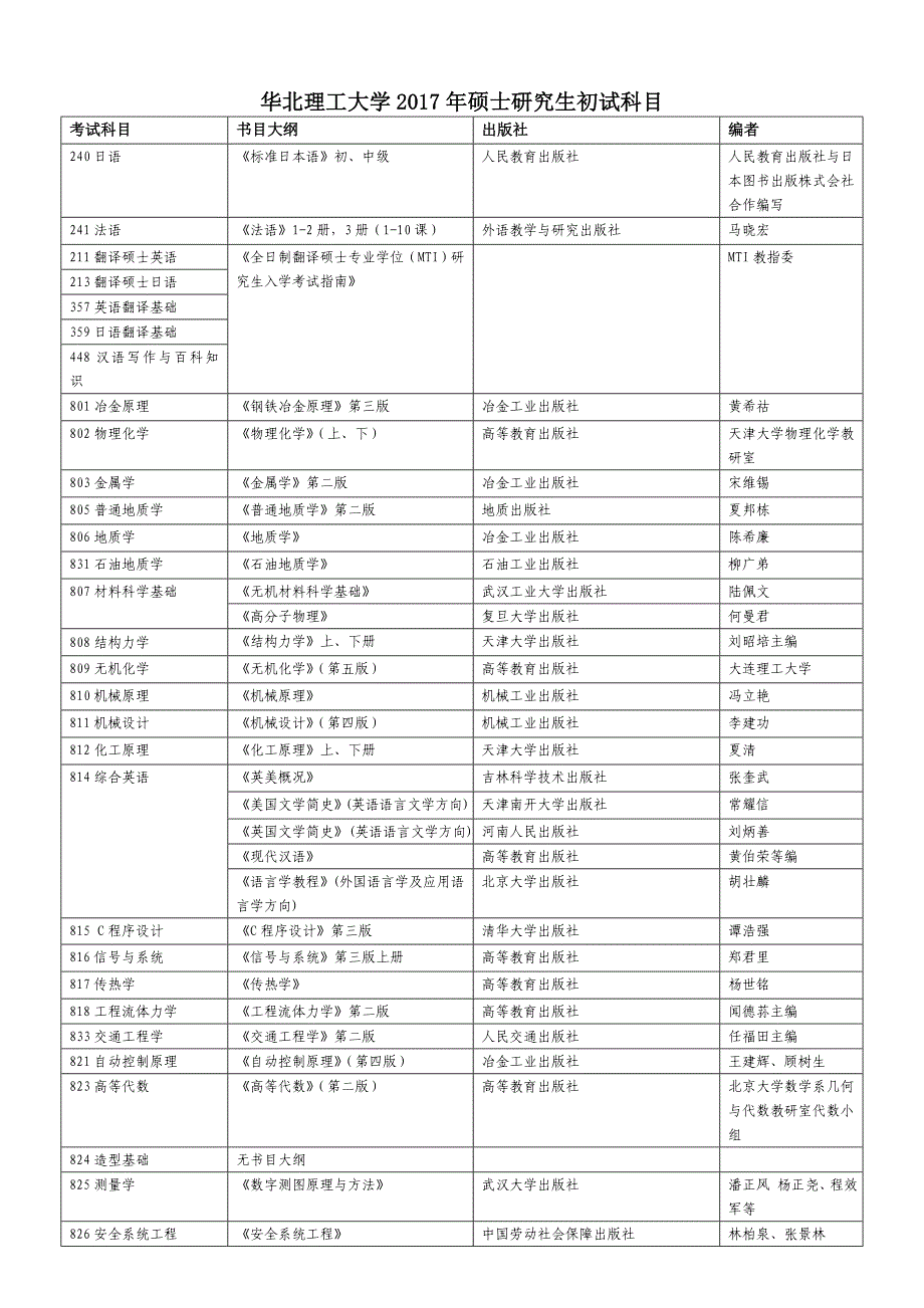 华北理工大学2017年硕士研究生初试科目_第1页