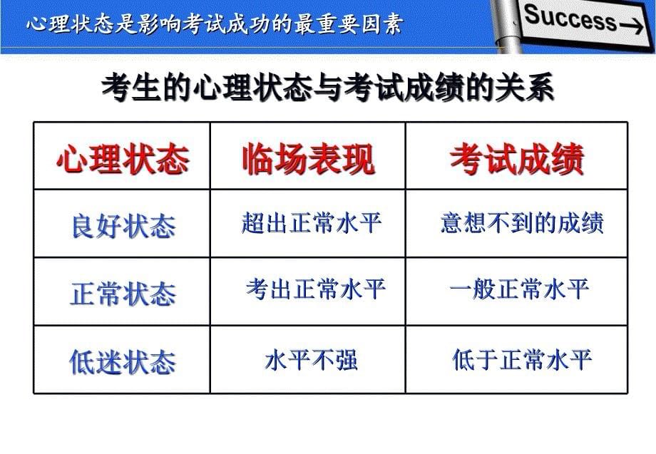 2017年高考心理辅导讲座《高考的心理调适》课件 (共40张)_第5页