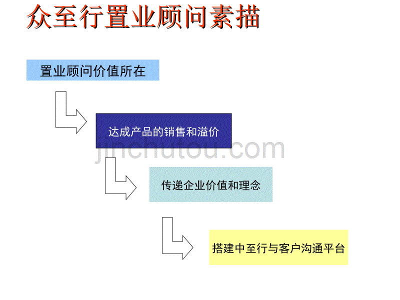 龙湖地产置业顾问培训精品课程讲义_第2页