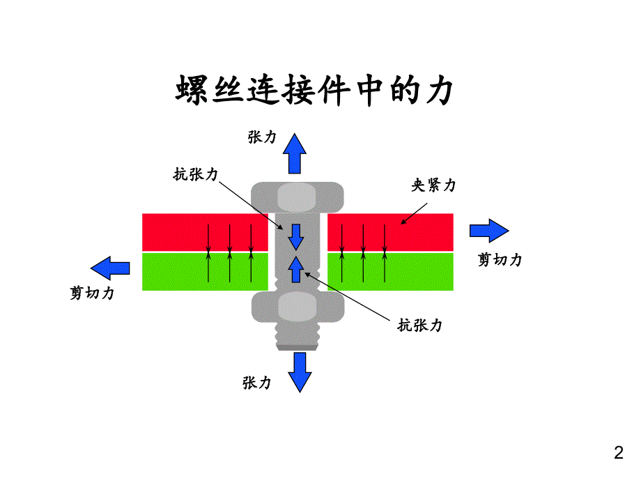 螺栓拧紧培训资料_第2页