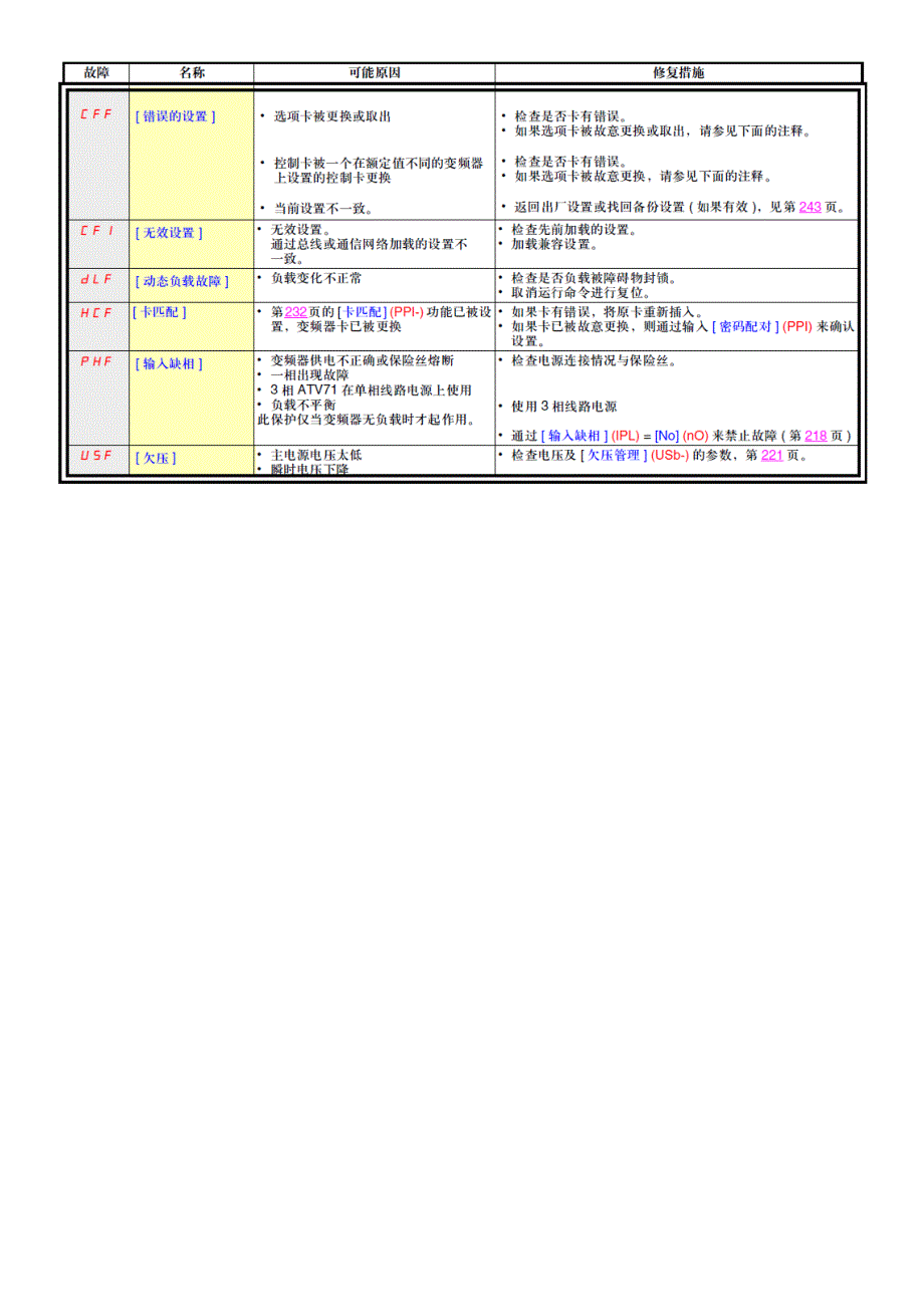 施耐德变频器故障代码_第4页