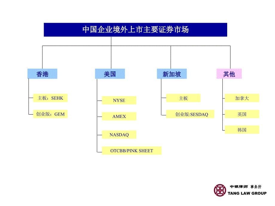 中国企业境外上市及融资_第5页