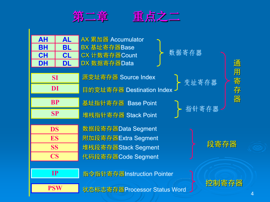 微机原理与接口技术_3章_第4页