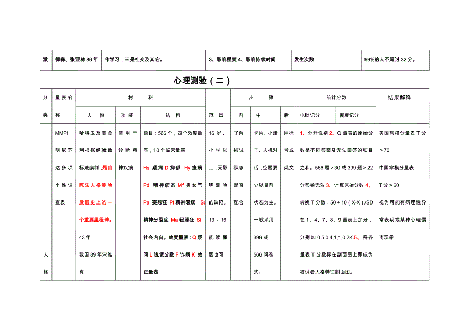 心理咨询师三级心理测验_第2页