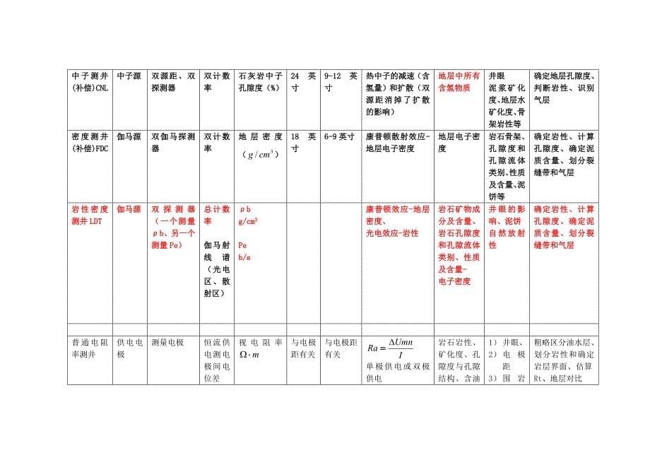 测井方法、原理、应用分类总结_第5页