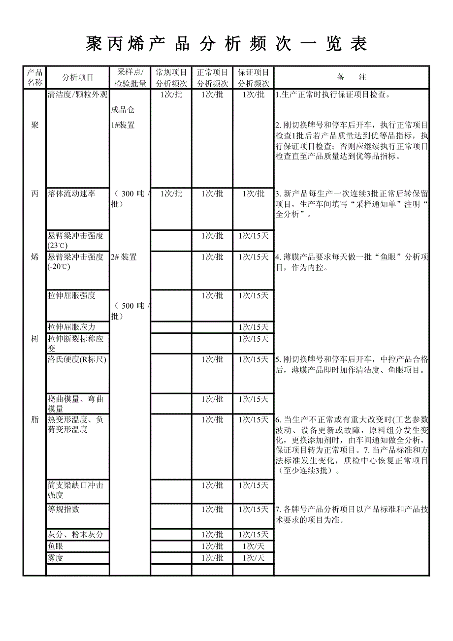 聚丙烯树脂技术要求(2013版)_第4页