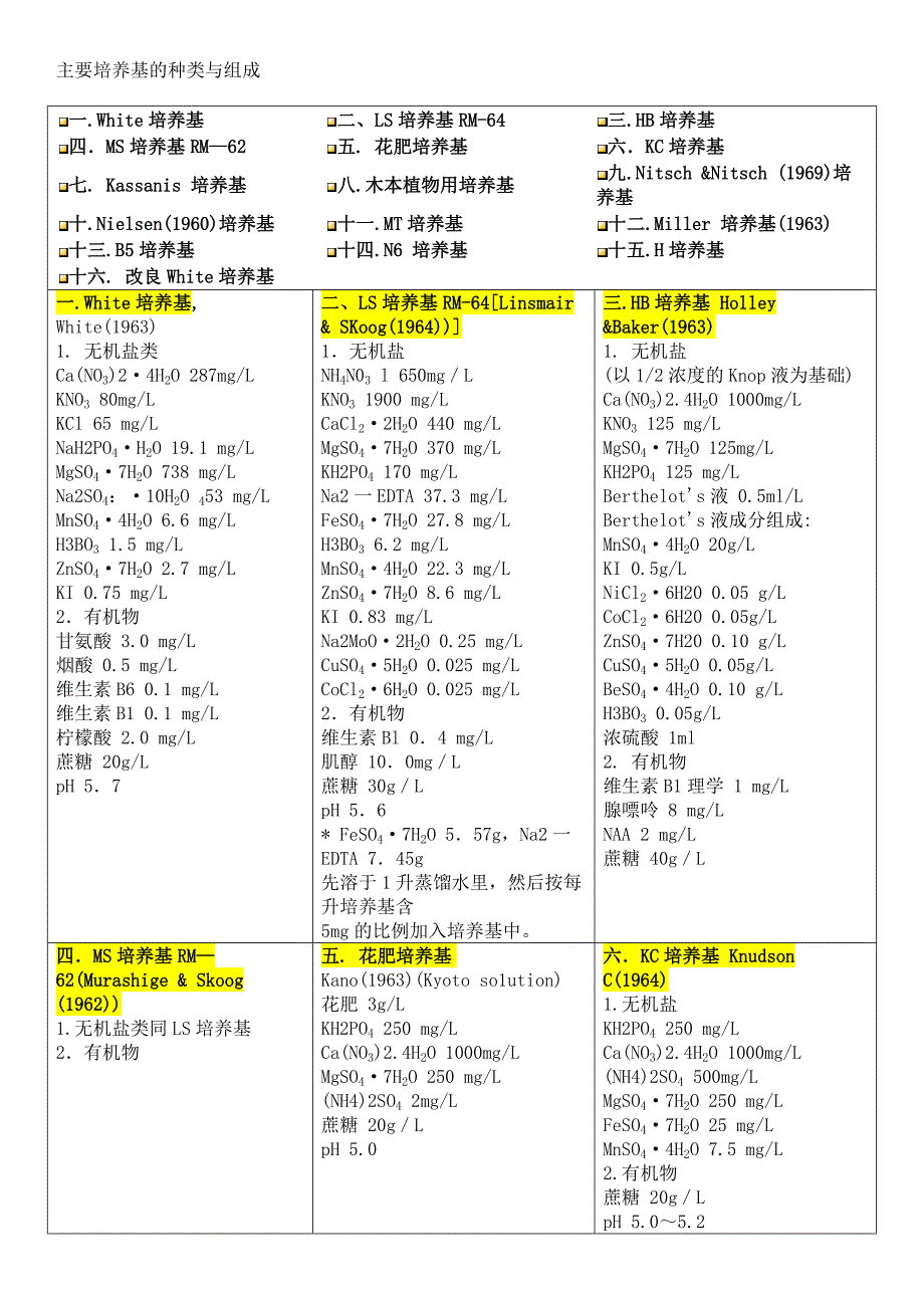 组织培养主要培养基的种类与组成_第1页