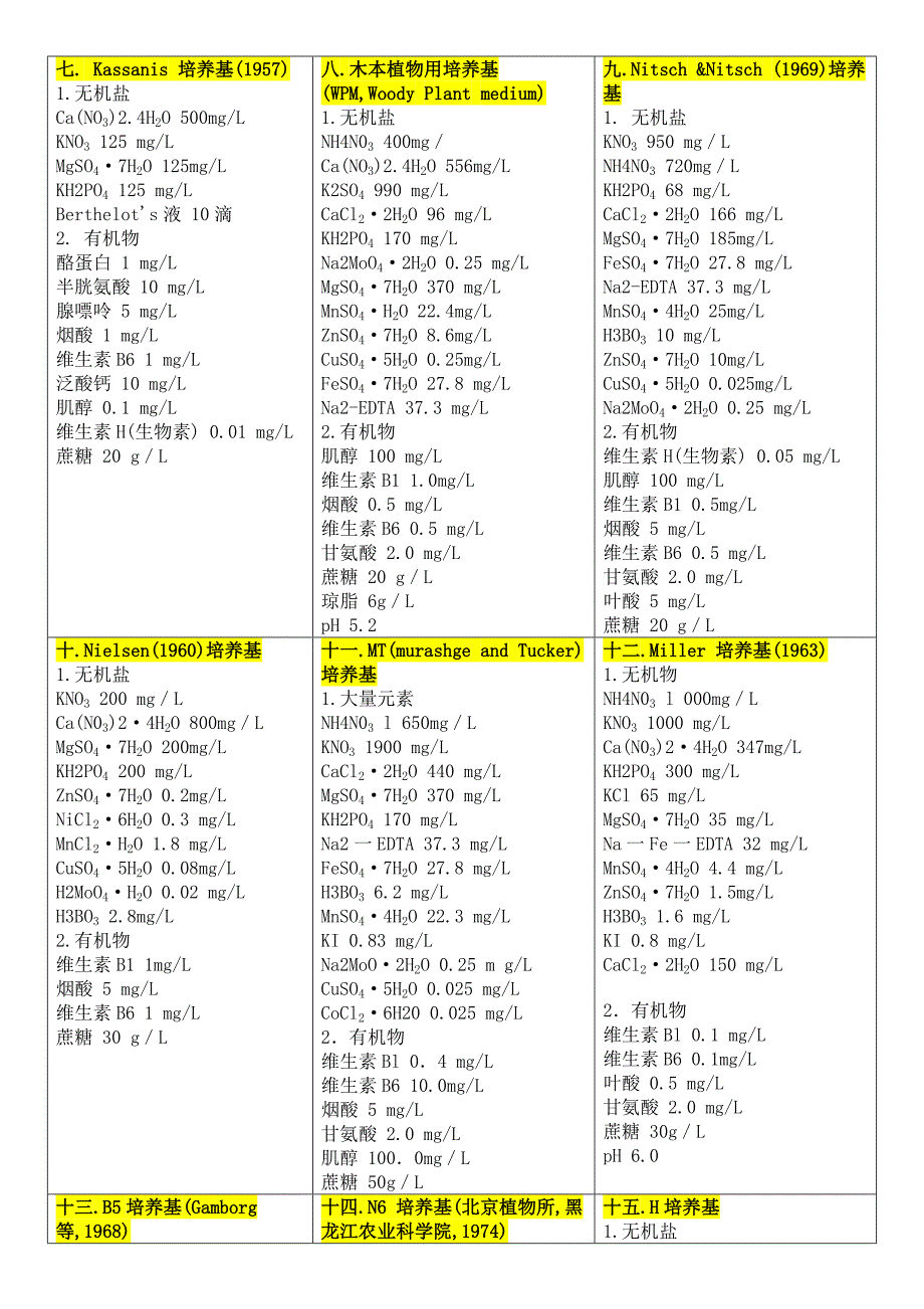 组织培养主要培养基的种类与组成_第2页