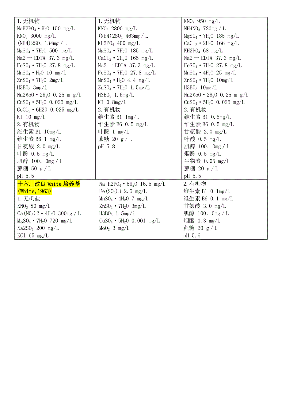 组织培养主要培养基的种类与组成_第3页