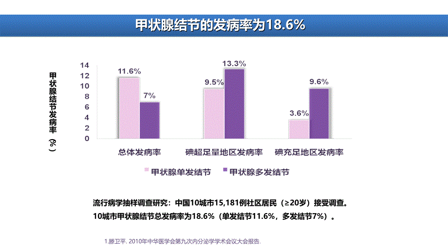 甲状腺结节彩超判读及细针穿刺_第2页