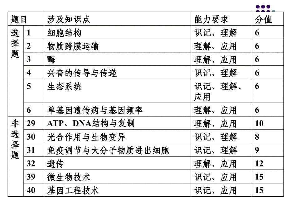 2017年高三生物一轮复习策略X_第5页