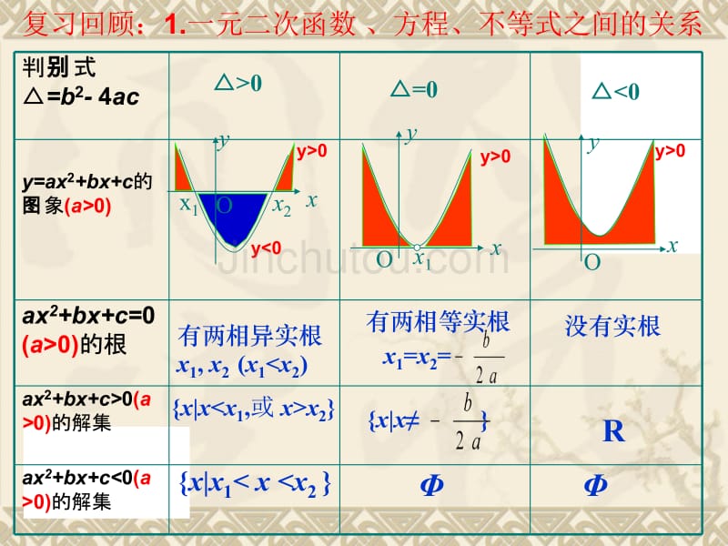 一元二次不等关系及其解法21_第2页