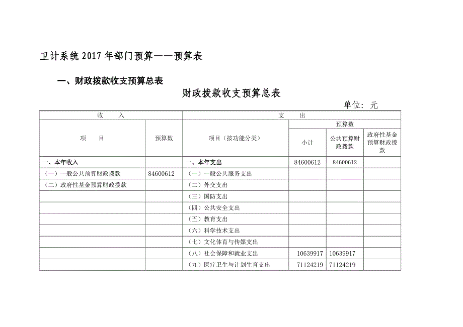 卫计系统2017年部门预算——预算表_第1页