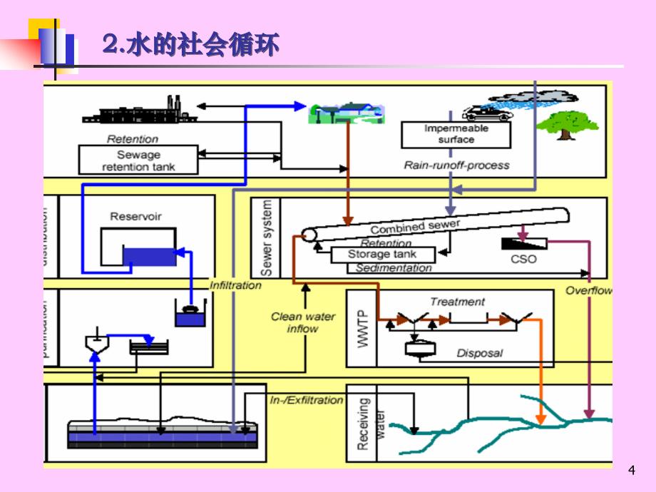 污废水初级培训教案——第一章_第4页