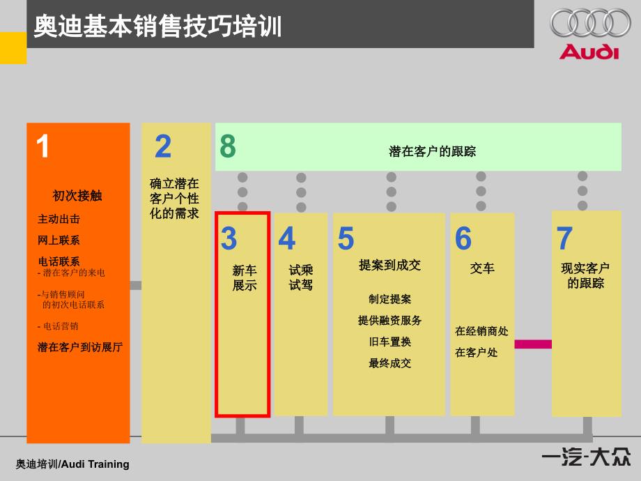 销售技巧5(展示.试驾)_第2页