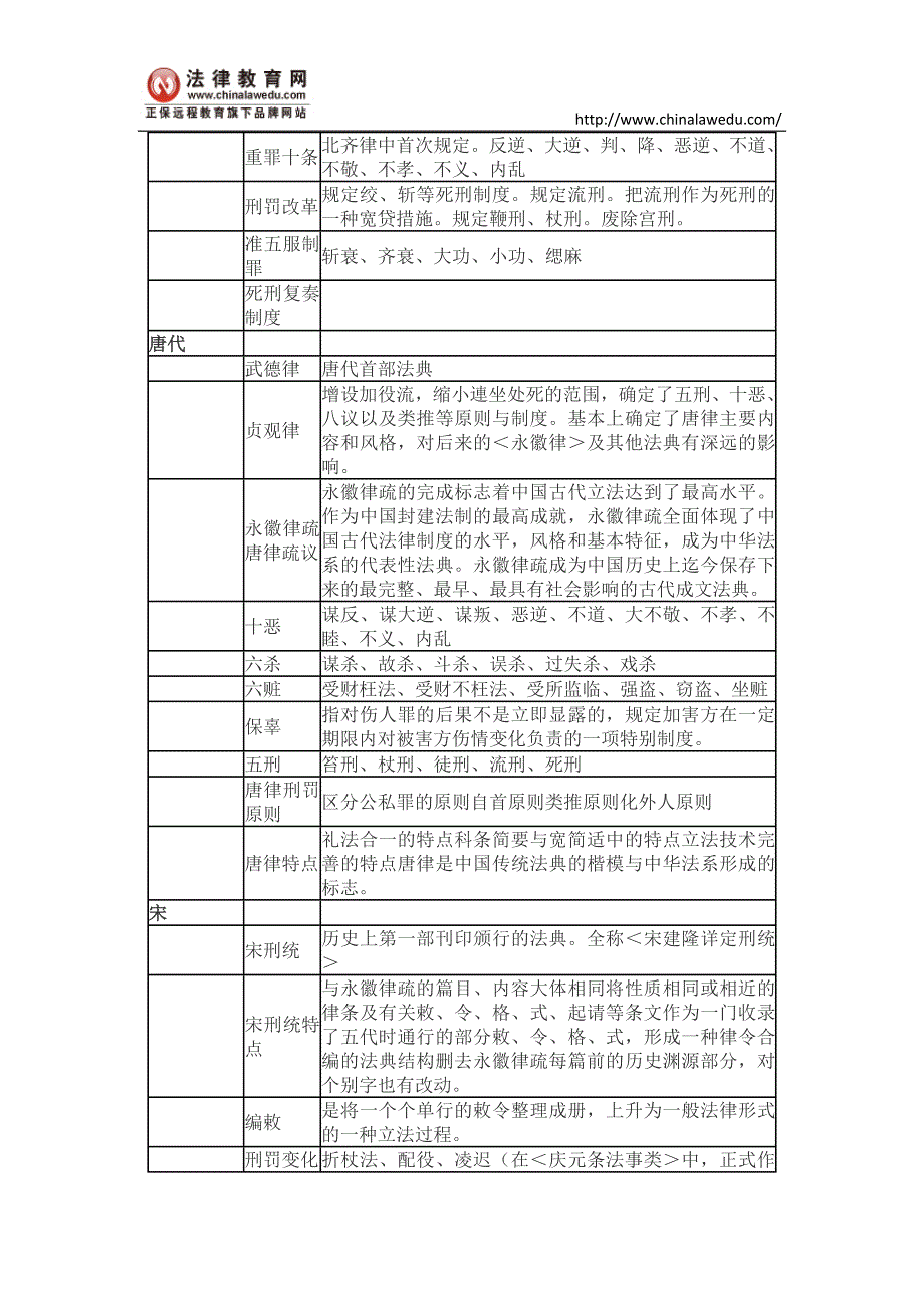 司法考试法制史记忆口诀_第3页