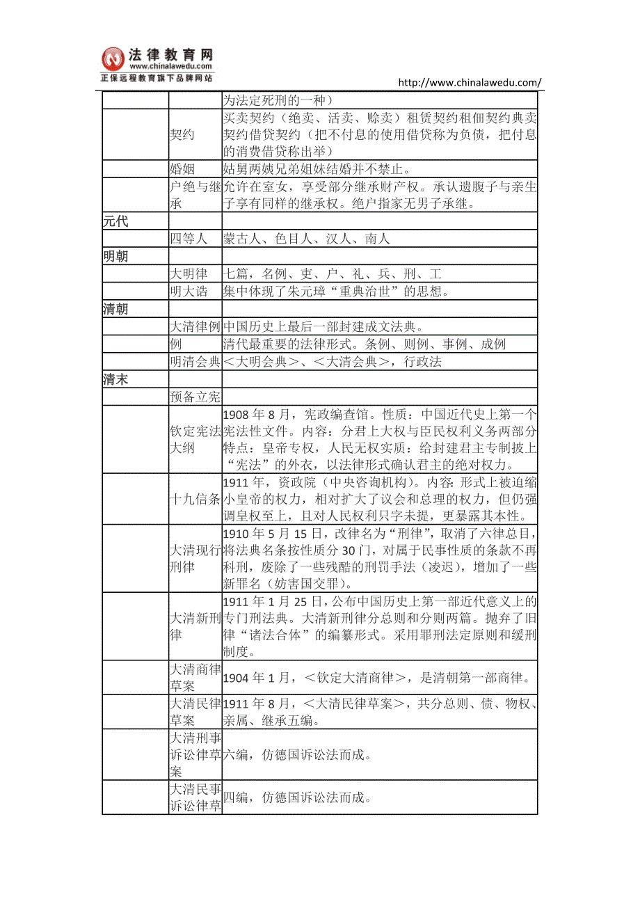 司法考试法制史记忆口诀_第4页