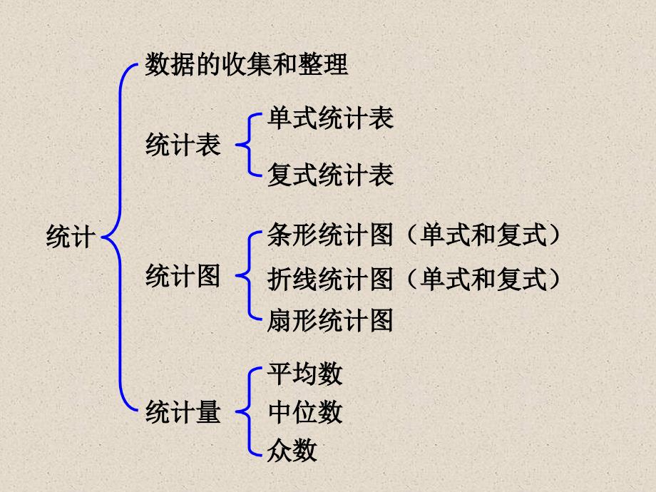 2017年最新版小学数学六年级下册总复习之统计与可能性_第4页