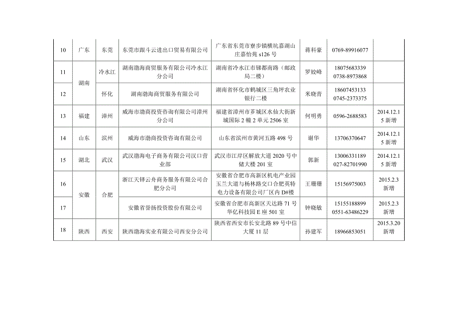 天津渤海商品交易所稻花香粳米指定提货点_第2页