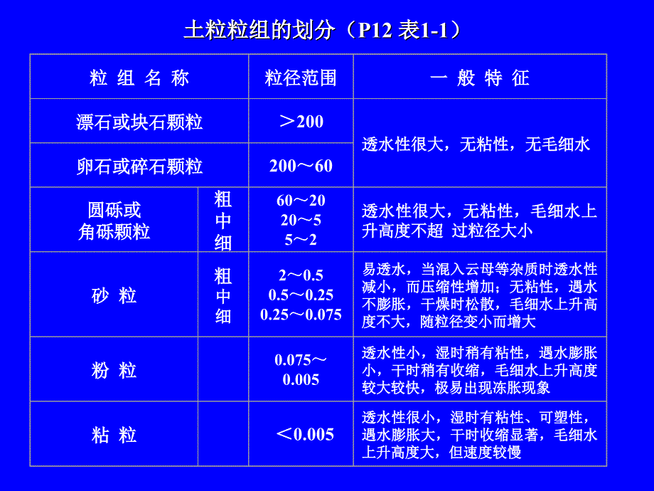 1土的物理性质_第4页