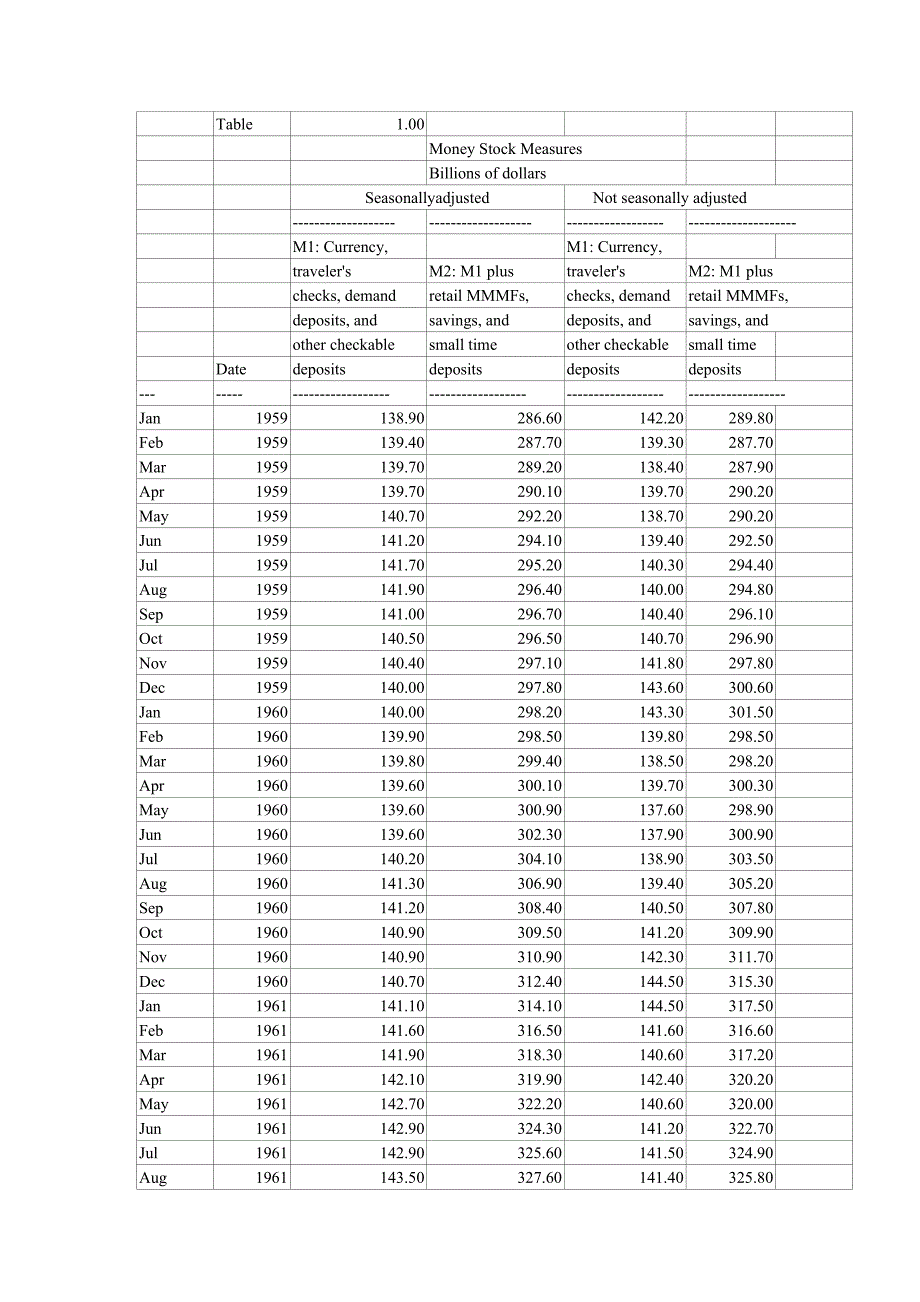 美国历年货币供应量 绝对全_第1页