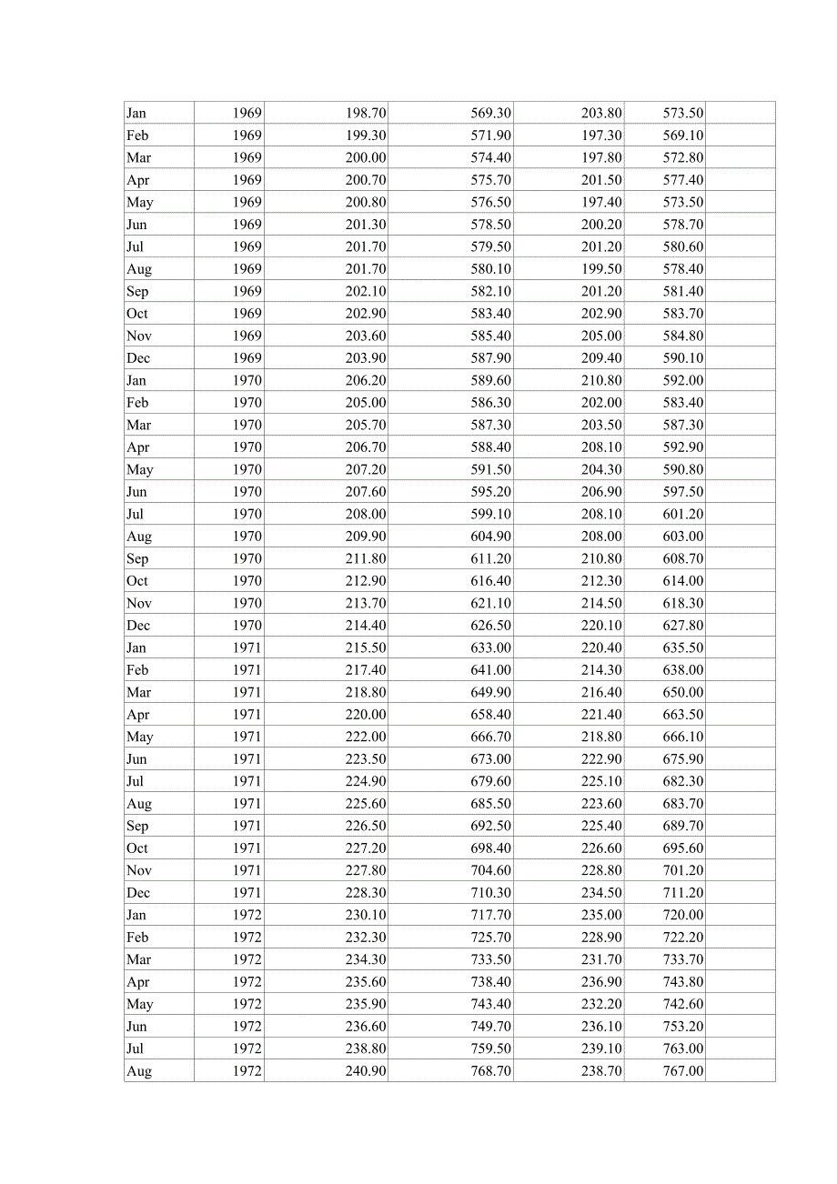 美国历年货币供应量 绝对全_第4页