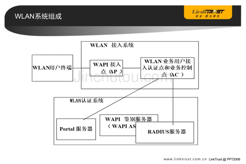 wlan产品应用解决方案_第4页