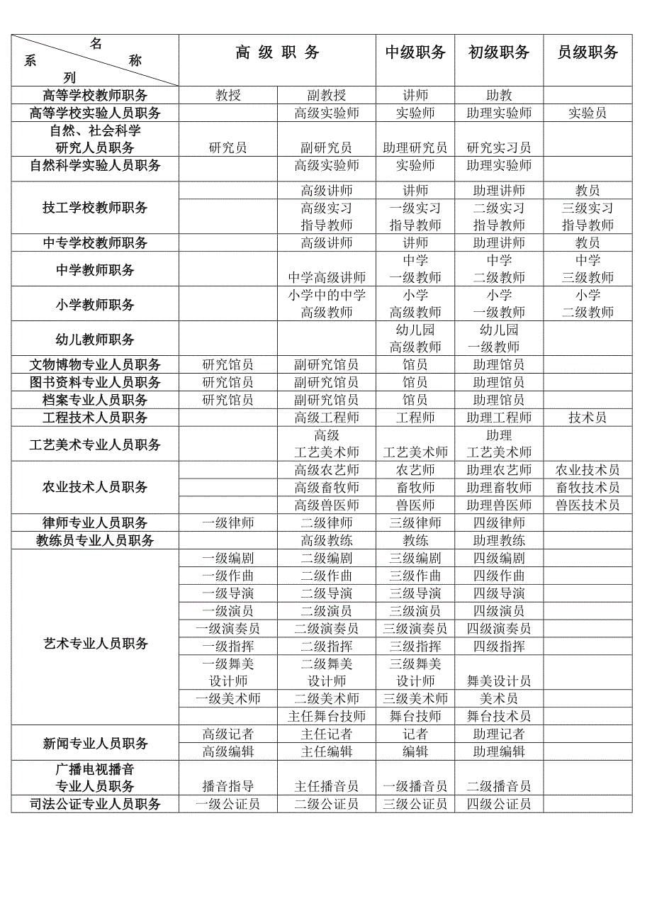 初级职称评定表_第5页