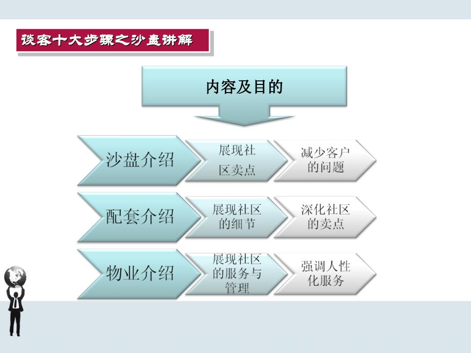 房地产销售谈客十大步骤_第4页