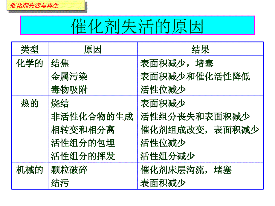 (工业催化课件）失活与再生_第4页