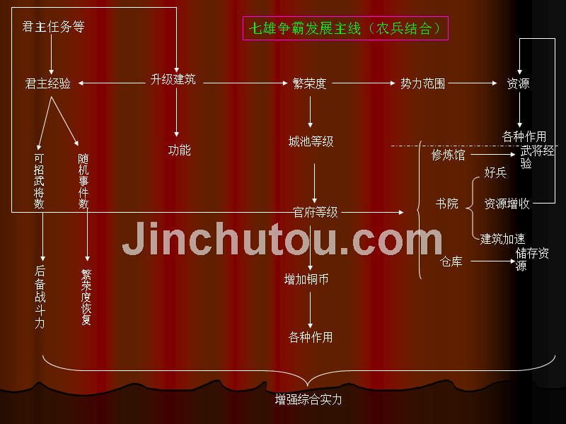 七雄争霸发展方法_第1页