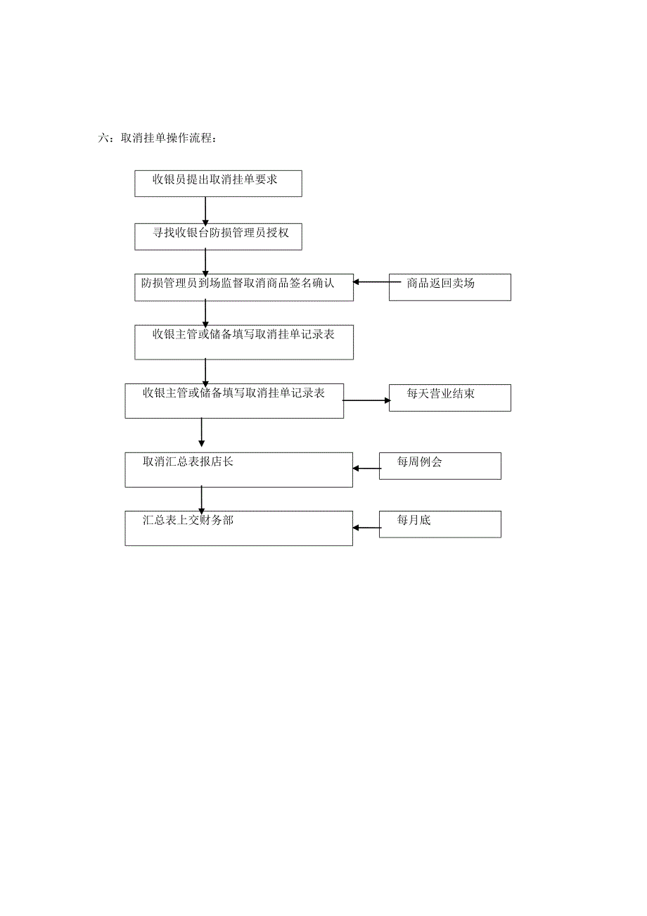 收银部取消交易商品或小票的管理制度与流程_第3页