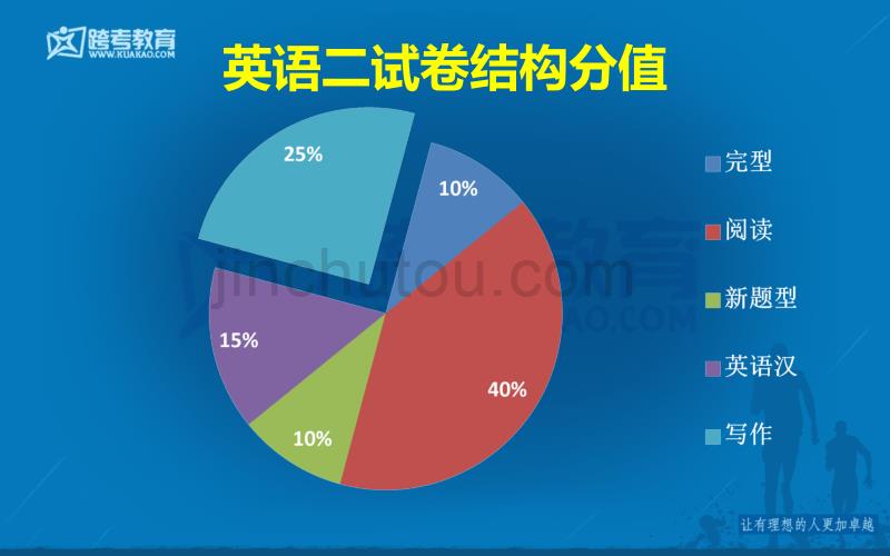 2017考研英语二冲刺大作文提分课件  湖北大学生协会分享_第1页