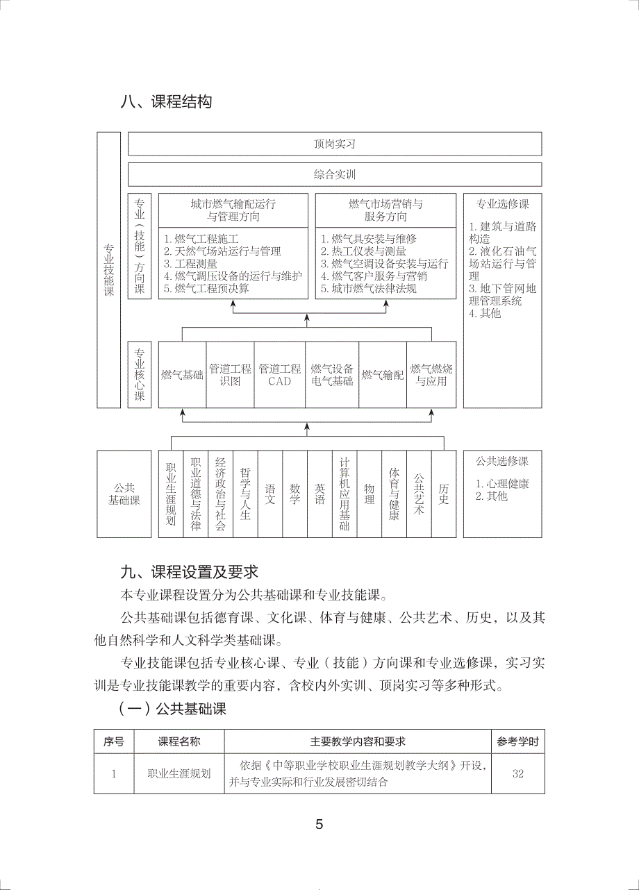 中等职业学校城市燃气输配与应用专业教学标准（试行）_第3页