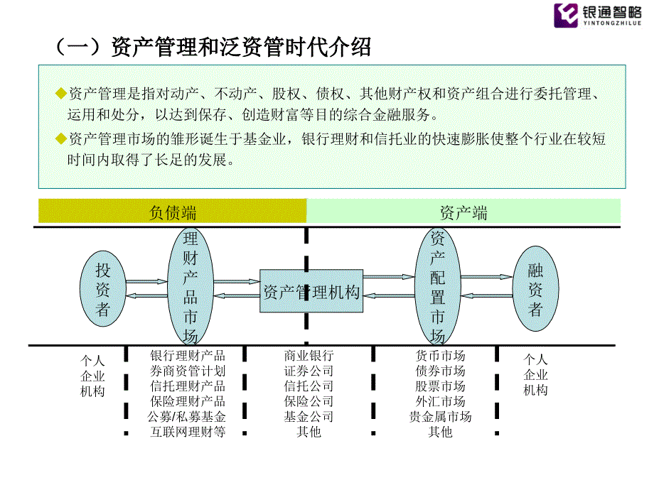 课件1：商业银行资产管理业务创新实务_第4页