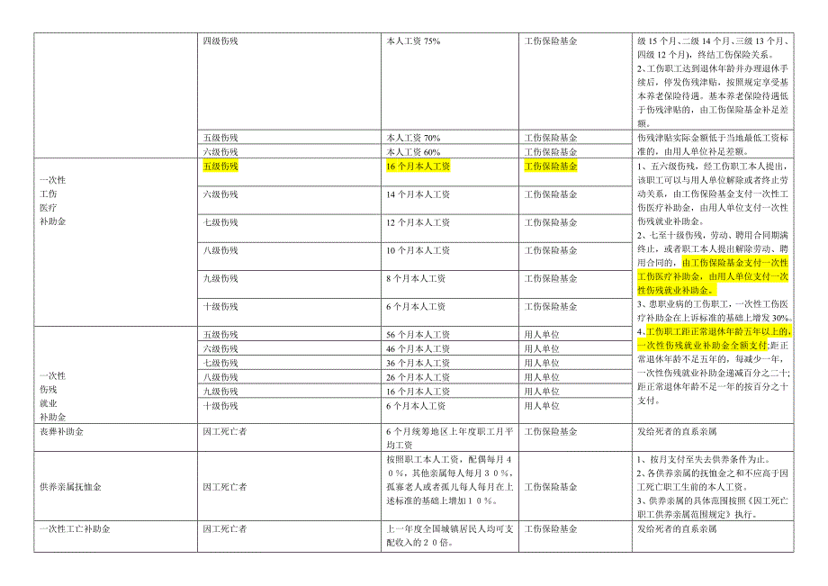 2011年河南最新工伤保险待遇表_第2页