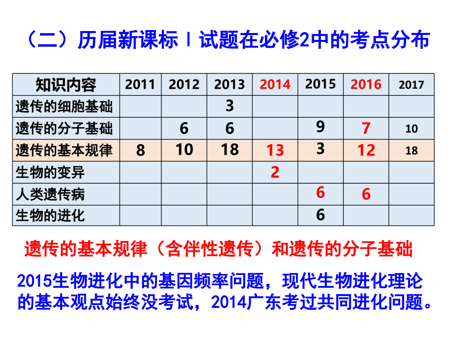 2018年全国高考生物备考策略必修2_第4页