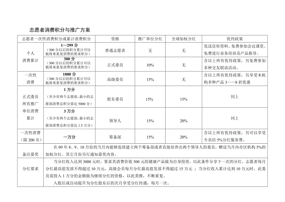 志愿者消费积分与推广方案_第1页