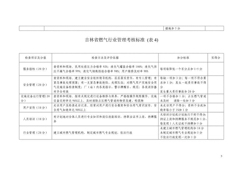 吉林省城市市容和环境卫生管理考核标准(表1-1)_第5页